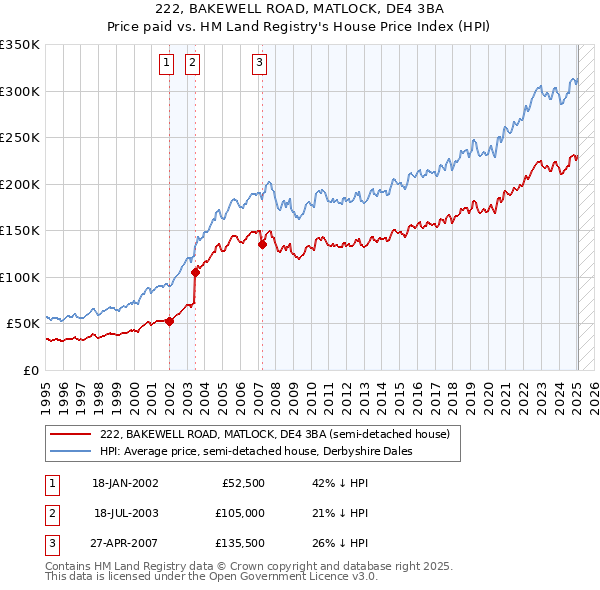 222, BAKEWELL ROAD, MATLOCK, DE4 3BA: Price paid vs HM Land Registry's House Price Index