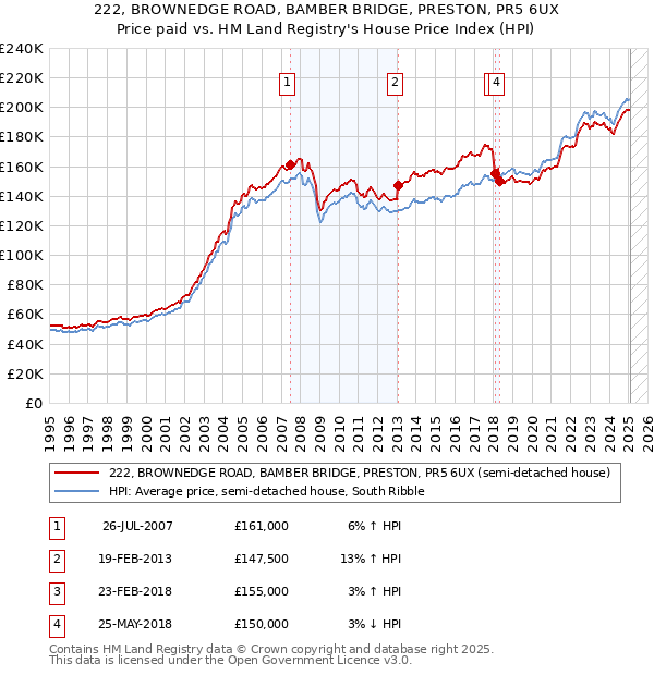 222, BROWNEDGE ROAD, BAMBER BRIDGE, PRESTON, PR5 6UX: Price paid vs HM Land Registry's House Price Index