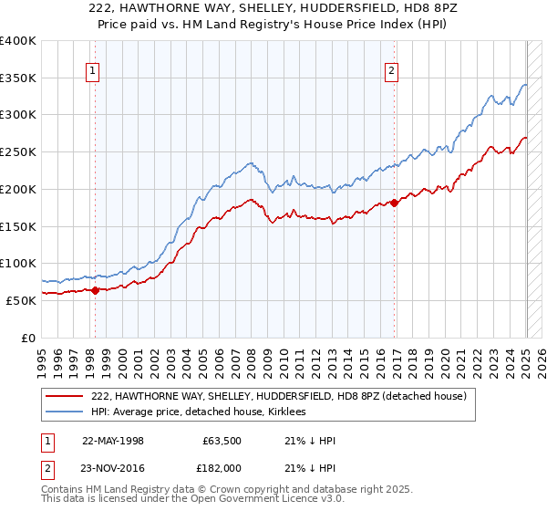 222, HAWTHORNE WAY, SHELLEY, HUDDERSFIELD, HD8 8PZ: Price paid vs HM Land Registry's House Price Index