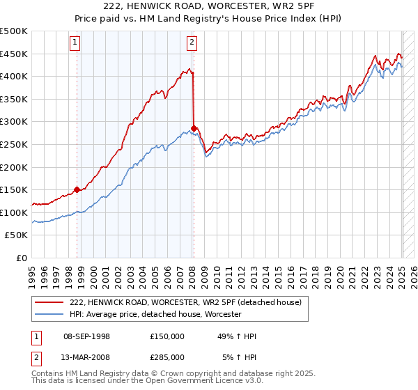 222, HENWICK ROAD, WORCESTER, WR2 5PF: Price paid vs HM Land Registry's House Price Index