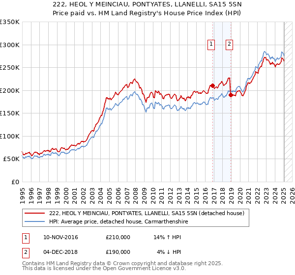 222, HEOL Y MEINCIAU, PONTYATES, LLANELLI, SA15 5SN: Price paid vs HM Land Registry's House Price Index