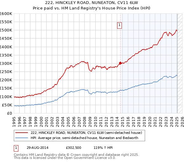 222, HINCKLEY ROAD, NUNEATON, CV11 6LW: Price paid vs HM Land Registry's House Price Index