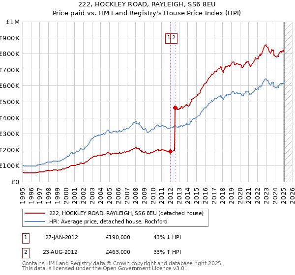 222, HOCKLEY ROAD, RAYLEIGH, SS6 8EU: Price paid vs HM Land Registry's House Price Index