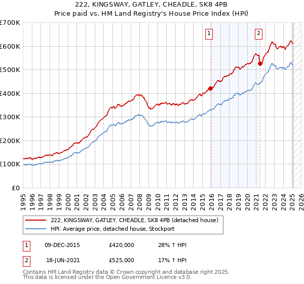 222, KINGSWAY, GATLEY, CHEADLE, SK8 4PB: Price paid vs HM Land Registry's House Price Index