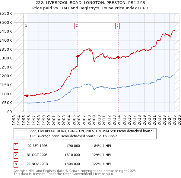 222, LIVERPOOL ROAD, LONGTON, PRESTON, PR4 5YB: Price paid vs HM Land Registry's House Price Index