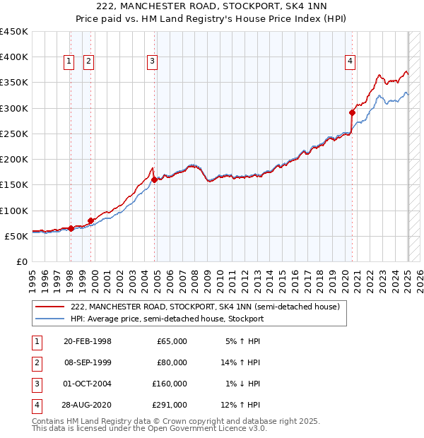 222, MANCHESTER ROAD, STOCKPORT, SK4 1NN: Price paid vs HM Land Registry's House Price Index