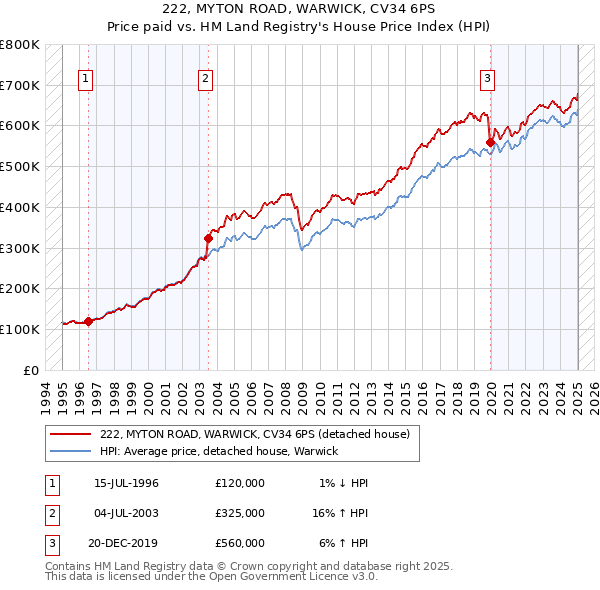 222, MYTON ROAD, WARWICK, CV34 6PS: Price paid vs HM Land Registry's House Price Index