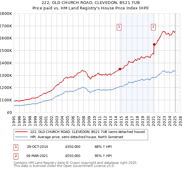 222, OLD CHURCH ROAD, CLEVEDON, BS21 7UB: Price paid vs HM Land Registry's House Price Index