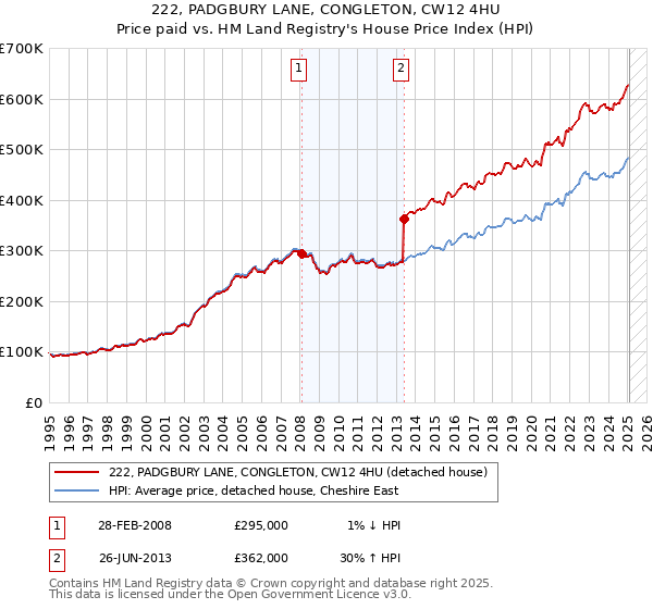 222, PADGBURY LANE, CONGLETON, CW12 4HU: Price paid vs HM Land Registry's House Price Index