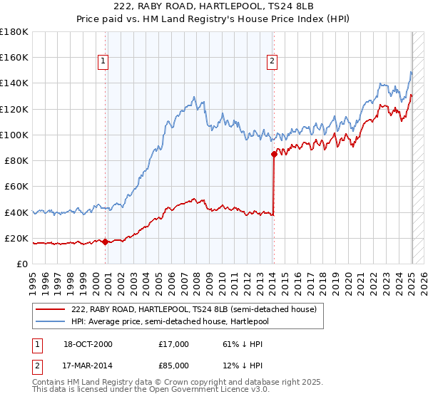 222, RABY ROAD, HARTLEPOOL, TS24 8LB: Price paid vs HM Land Registry's House Price Index