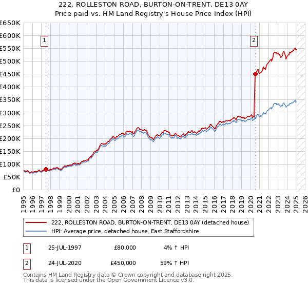 222, ROLLESTON ROAD, BURTON-ON-TRENT, DE13 0AY: Price paid vs HM Land Registry's House Price Index