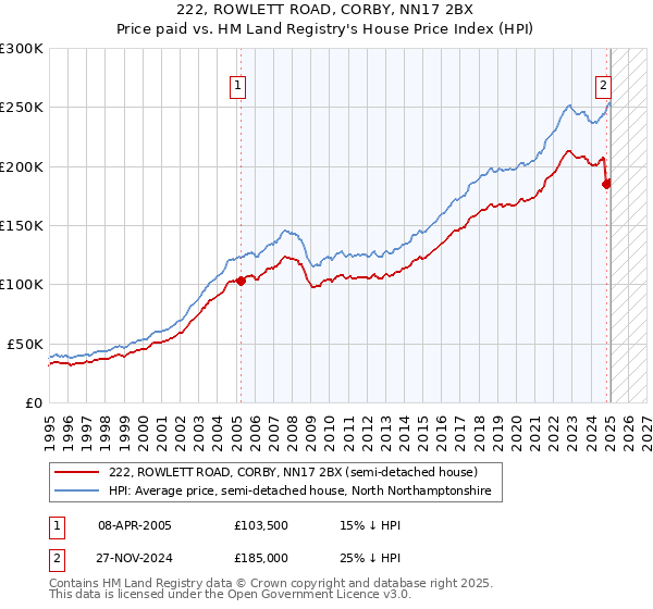222, ROWLETT ROAD, CORBY, NN17 2BX: Price paid vs HM Land Registry's House Price Index