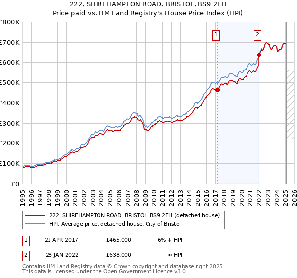 222, SHIREHAMPTON ROAD, BRISTOL, BS9 2EH: Price paid vs HM Land Registry's House Price Index