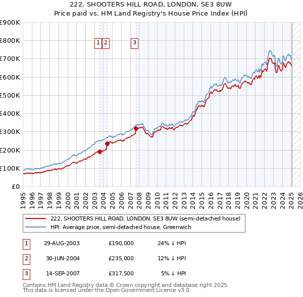 222, SHOOTERS HILL ROAD, LONDON, SE3 8UW: Price paid vs HM Land Registry's House Price Index