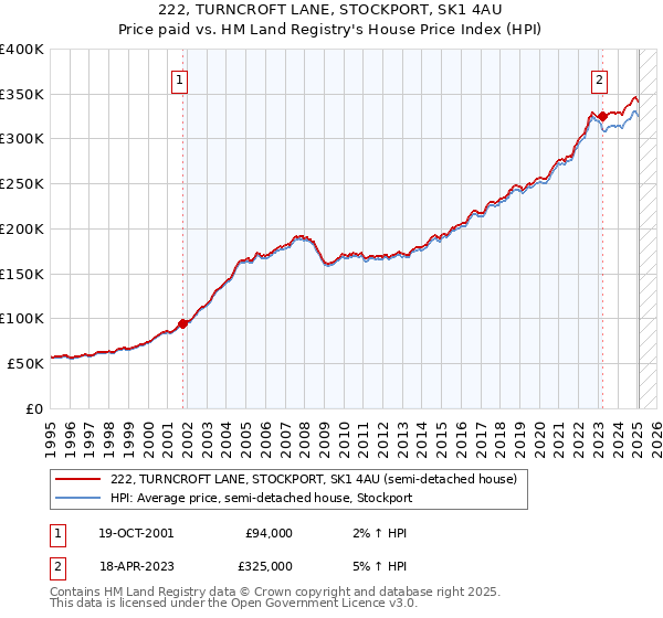 222, TURNCROFT LANE, STOCKPORT, SK1 4AU: Price paid vs HM Land Registry's House Price Index