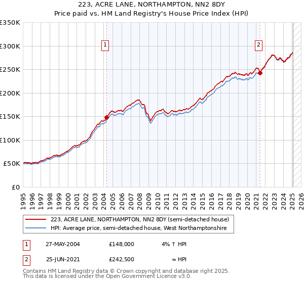 223, ACRE LANE, NORTHAMPTON, NN2 8DY: Price paid vs HM Land Registry's House Price Index