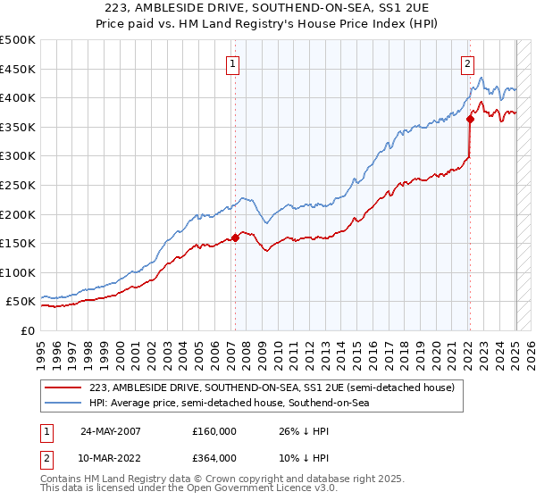 223, AMBLESIDE DRIVE, SOUTHEND-ON-SEA, SS1 2UE: Price paid vs HM Land Registry's House Price Index