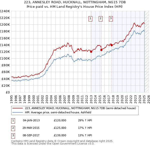 223, ANNESLEY ROAD, HUCKNALL, NOTTINGHAM, NG15 7DB: Price paid vs HM Land Registry's House Price Index