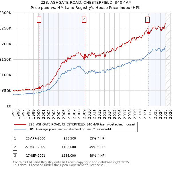 223, ASHGATE ROAD, CHESTERFIELD, S40 4AP: Price paid vs HM Land Registry's House Price Index