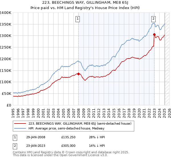223, BEECHINGS WAY, GILLINGHAM, ME8 6SJ: Price paid vs HM Land Registry's House Price Index