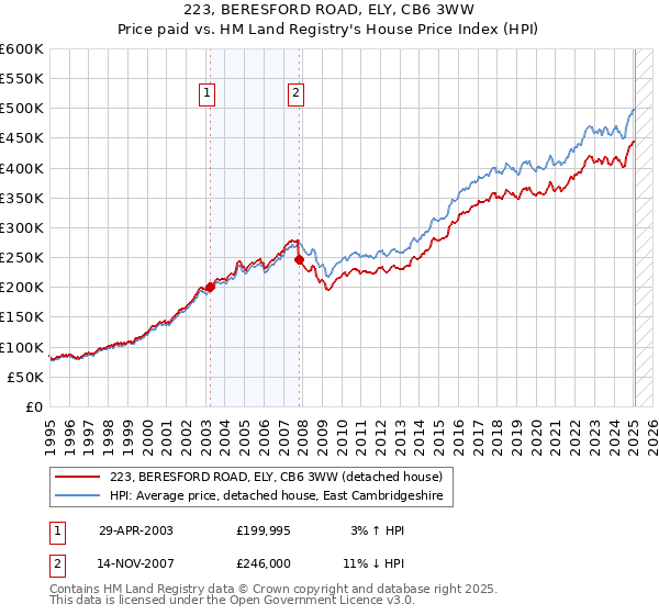 223, BERESFORD ROAD, ELY, CB6 3WW: Price paid vs HM Land Registry's House Price Index