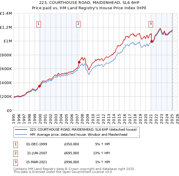 223, COURTHOUSE ROAD, MAIDENHEAD, SL6 6HP: Price paid vs HM Land Registry's House Price Index