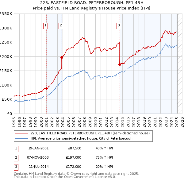 223, EASTFIELD ROAD, PETERBOROUGH, PE1 4BH: Price paid vs HM Land Registry's House Price Index