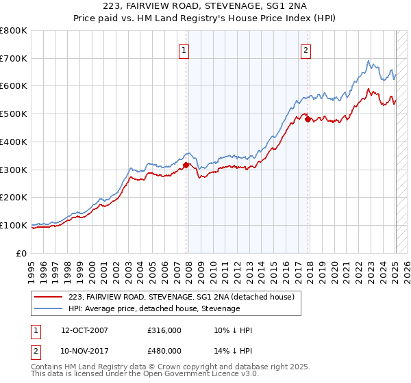 223, FAIRVIEW ROAD, STEVENAGE, SG1 2NA: Price paid vs HM Land Registry's House Price Index