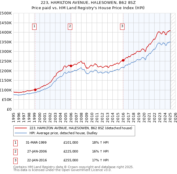 223, HAMILTON AVENUE, HALESOWEN, B62 8SZ: Price paid vs HM Land Registry's House Price Index