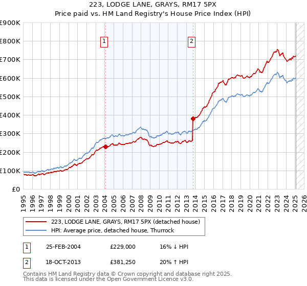 223, LODGE LANE, GRAYS, RM17 5PX: Price paid vs HM Land Registry's House Price Index