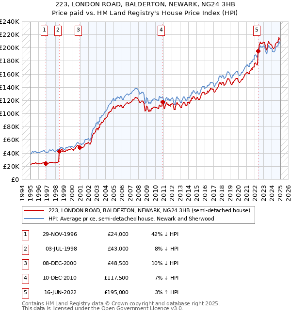223, LONDON ROAD, BALDERTON, NEWARK, NG24 3HB: Price paid vs HM Land Registry's House Price Index