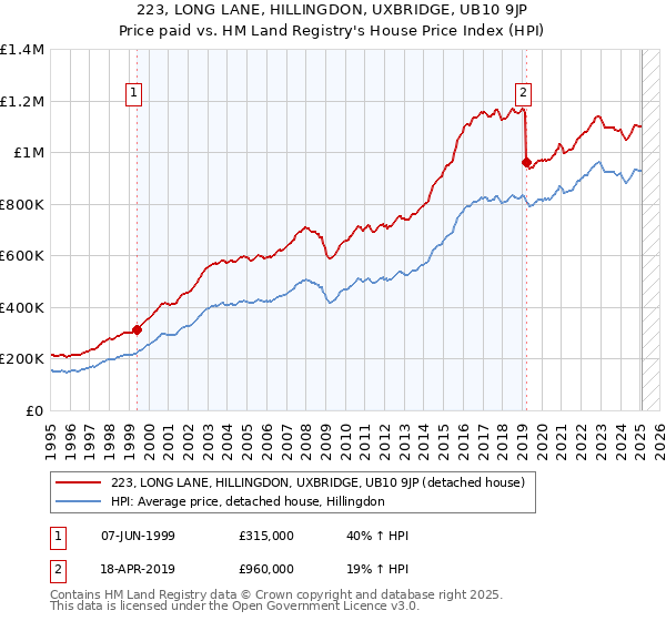 223, LONG LANE, HILLINGDON, UXBRIDGE, UB10 9JP: Price paid vs HM Land Registry's House Price Index