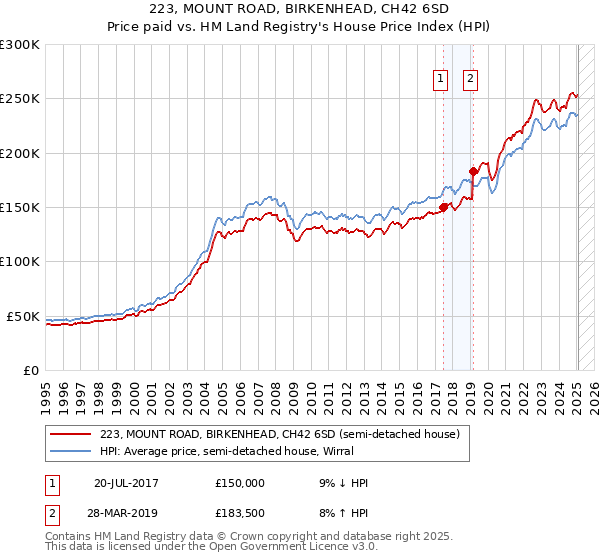 223, MOUNT ROAD, BIRKENHEAD, CH42 6SD: Price paid vs HM Land Registry's House Price Index