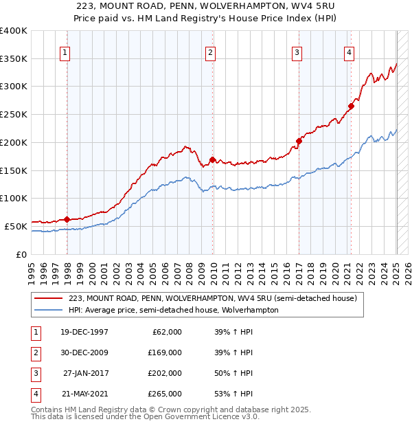 223, MOUNT ROAD, PENN, WOLVERHAMPTON, WV4 5RU: Price paid vs HM Land Registry's House Price Index