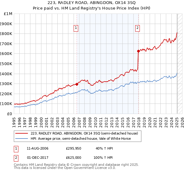 223, RADLEY ROAD, ABINGDON, OX14 3SQ: Price paid vs HM Land Registry's House Price Index