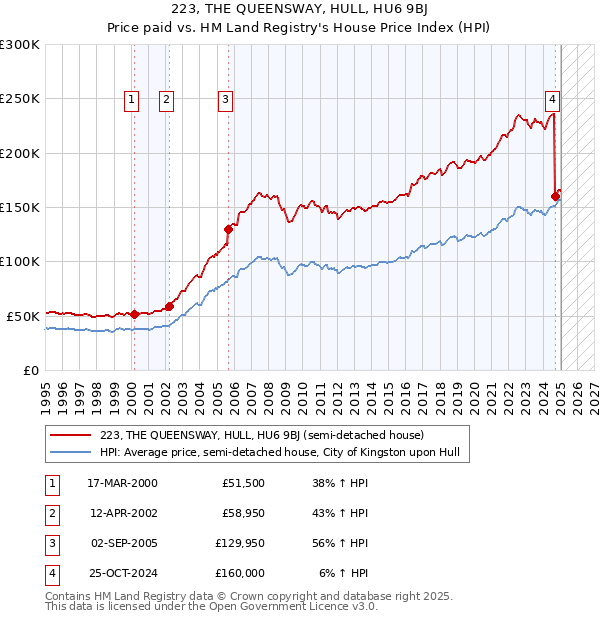 223, THE QUEENSWAY, HULL, HU6 9BJ: Price paid vs HM Land Registry's House Price Index