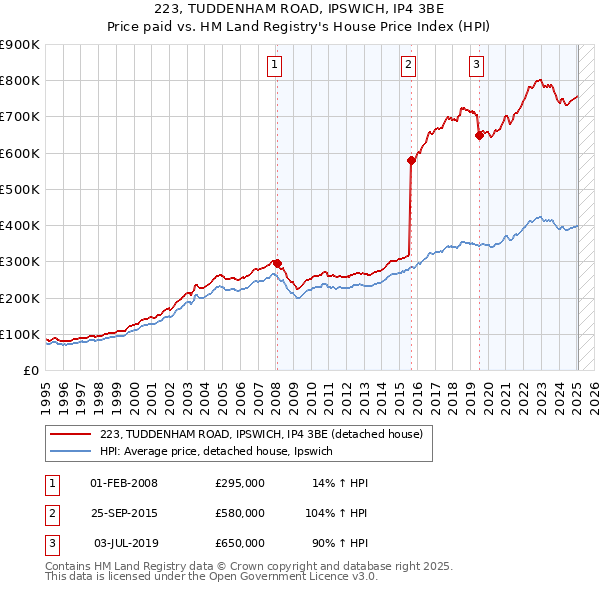 223, TUDDENHAM ROAD, IPSWICH, IP4 3BE: Price paid vs HM Land Registry's House Price Index