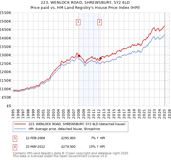 223, WENLOCK ROAD, SHREWSBURY, SY2 6LD: Price paid vs HM Land Registry's House Price Index