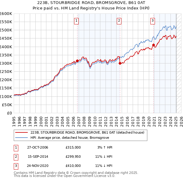 223B, STOURBRIDGE ROAD, BROMSGROVE, B61 0AT: Price paid vs HM Land Registry's House Price Index