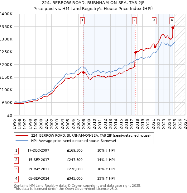 224, BERROW ROAD, BURNHAM-ON-SEA, TA8 2JF: Price paid vs HM Land Registry's House Price Index