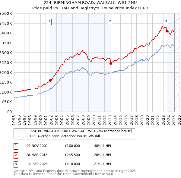 224, BIRMINGHAM ROAD, WALSALL, WS1 2NU: Price paid vs HM Land Registry's House Price Index