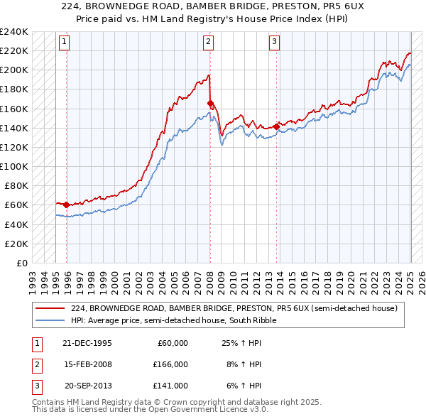 224, BROWNEDGE ROAD, BAMBER BRIDGE, PRESTON, PR5 6UX: Price paid vs HM Land Registry's House Price Index