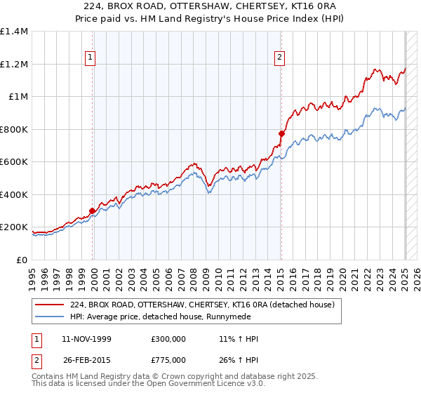 224, BROX ROAD, OTTERSHAW, CHERTSEY, KT16 0RA: Price paid vs HM Land Registry's House Price Index