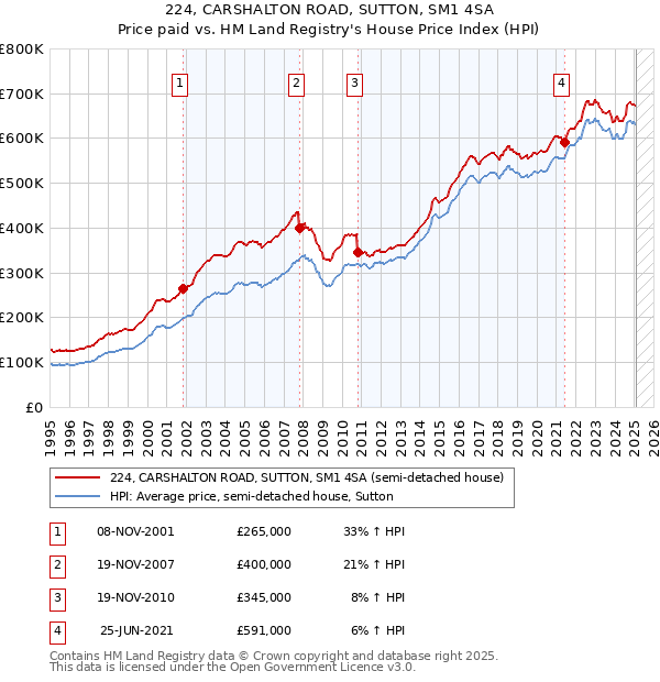 224, CARSHALTON ROAD, SUTTON, SM1 4SA: Price paid vs HM Land Registry's House Price Index
