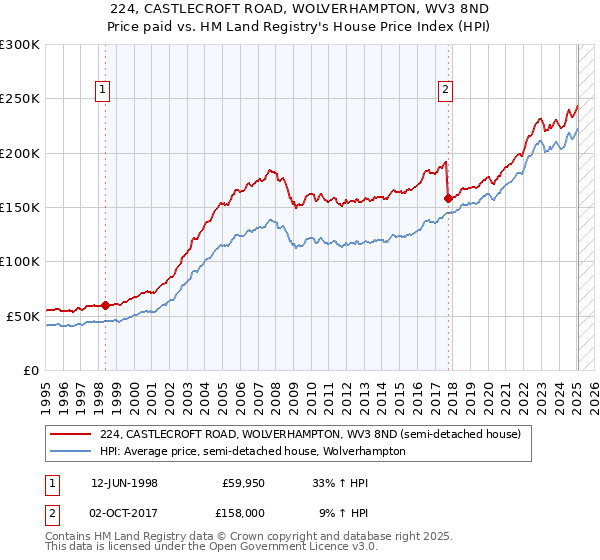 224, CASTLECROFT ROAD, WOLVERHAMPTON, WV3 8ND: Price paid vs HM Land Registry's House Price Index