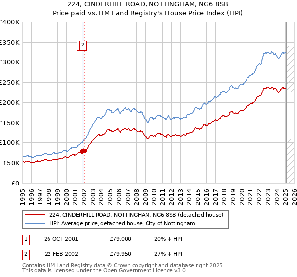 224, CINDERHILL ROAD, NOTTINGHAM, NG6 8SB: Price paid vs HM Land Registry's House Price Index