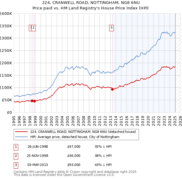 224, CRANWELL ROAD, NOTTINGHAM, NG8 6NU: Price paid vs HM Land Registry's House Price Index