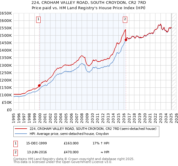 224, CROHAM VALLEY ROAD, SOUTH CROYDON, CR2 7RD: Price paid vs HM Land Registry's House Price Index