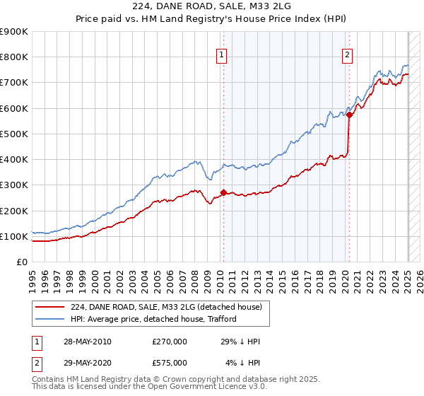 224, DANE ROAD, SALE, M33 2LG: Price paid vs HM Land Registry's House Price Index