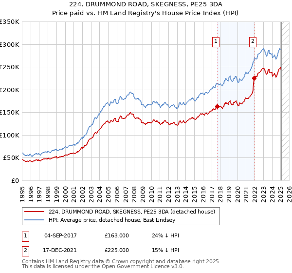 224, DRUMMOND ROAD, SKEGNESS, PE25 3DA: Price paid vs HM Land Registry's House Price Index